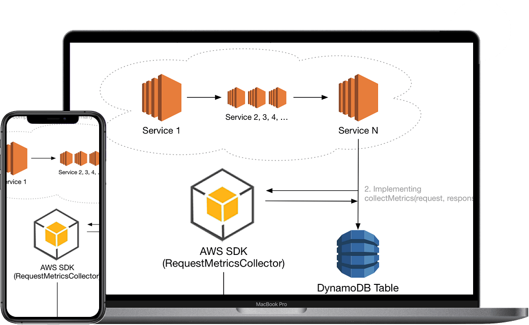 DynamoDB